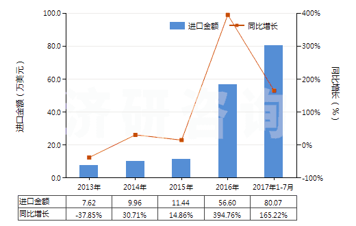 2013-2017年7月中國氧(HS28044000)進(jìn)口總額及增速統(tǒng)計(jì)